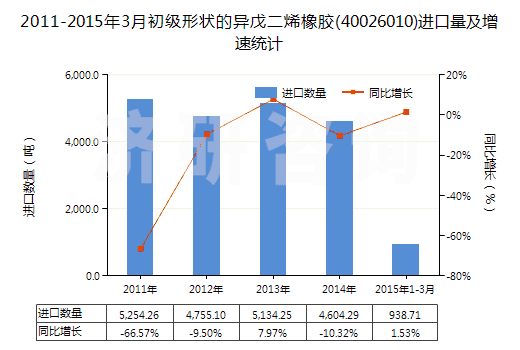 2011-2015年3月初級(jí)形狀的異戊二烯橡膠(40026010)進(jìn)口量及增速統(tǒng)計(jì)